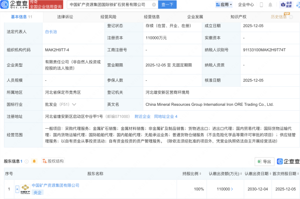 在线股票炒股配资 中国矿产资源集团成立国际铁矿石贸易公司，注册资本11亿元