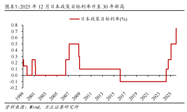 华夏配资门户 方正证券：如何理解日本央行年内再次加息?